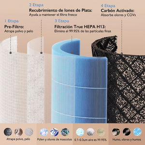 Sistema de 4 capas del repuesto filtro Momcozy: Pre-Filtro, Iones de Plata, HEPA H13 y Carbón Activado