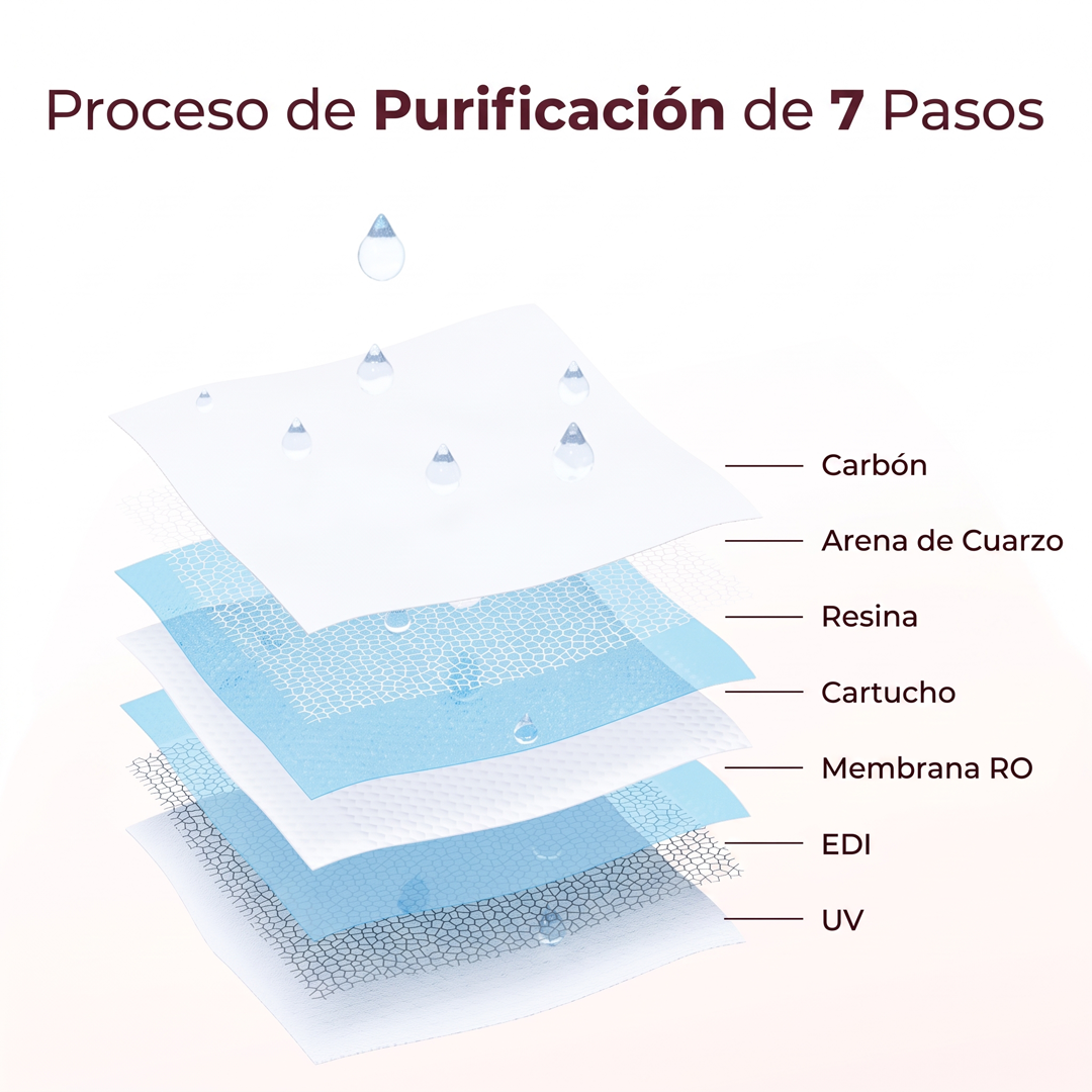 Ilustración del proceso de purificación de agua en 7 pasos de las toallitas húmedas Momcozy, con carbón, arena de cuarzo, resina, membrana RO y luz UV