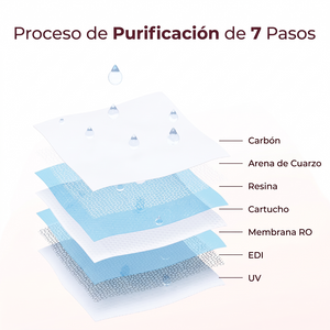 Ilustración del proceso de purificación de agua en 7 pasos de las toallitas húmedas Momcozy, con carbón, arena de cuarzo, resina, membrana RO y luz UV